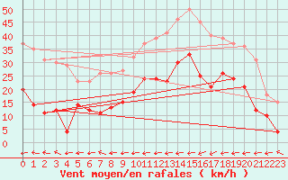 Courbe de la force du vent pour Carcassonne (11)