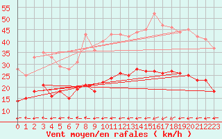 Courbe de la force du vent pour Ploudalmezeau (29)