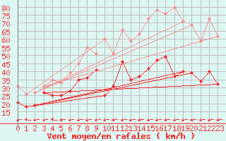 Courbe de la force du vent pour Cap Cpet (83)