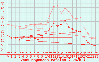 Courbe de la force du vent pour Carcassonne (11)