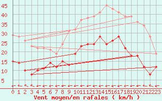 Courbe de la force du vent pour Carcassonne (11)