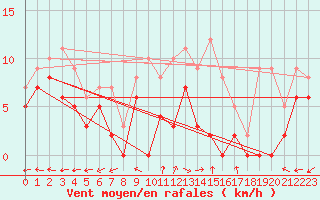 Courbe de la force du vent pour Luxeuil (70)