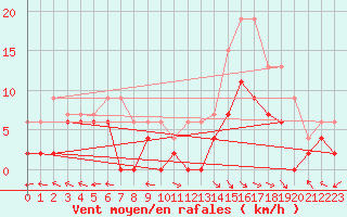 Courbe de la force du vent pour Aurillac (15)