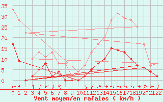 Courbe de la force du vent pour Sartne (2A)