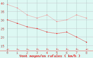 Courbe de la force du vent pour Klippeneck