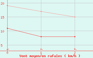 Courbe de la force du vent pour Bremervoerde