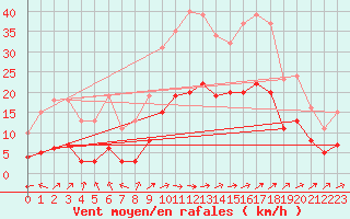 Courbe de la force du vent pour Valleroy (54)