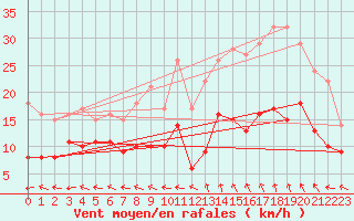 Courbe de la force du vent pour Aurillac (15)