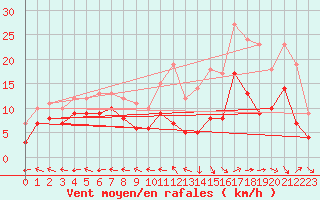 Courbe de la force du vent pour Aurillac (15)