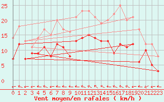 Courbe de la force du vent pour Mont-de-Marsan (40)