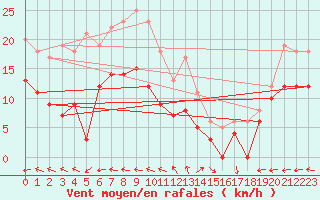 Courbe de la force du vent pour Biscarrosse (40)