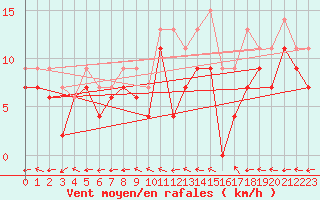 Courbe de la force du vent pour Reims-Prunay (51)
