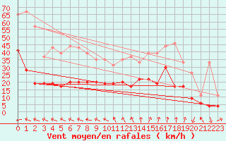 Courbe de la force du vent pour Salon-de-Provence (13)