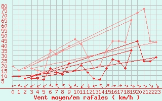 Courbe de la force du vent pour Millau - Soulobres (12)