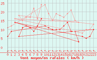 Courbe de la force du vent pour Le Havre - Octeville (76)