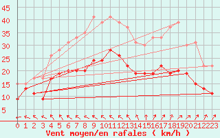 Courbe de la force du vent pour La Rochelle - Aerodrome (17)