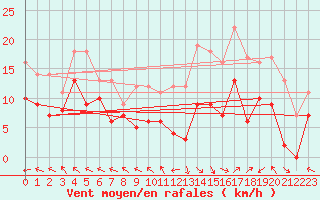 Courbe de la force du vent pour Luxeuil (70)