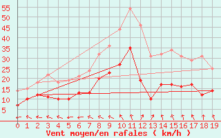 Courbe de la force du vent pour Nmes - Garons (30)