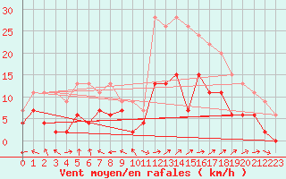 Courbe de la force du vent pour Mende - Chabrits (48)