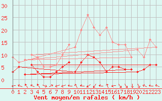 Courbe de la force du vent pour Aranda de Duero
