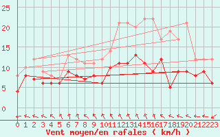 Courbe de la force du vent pour Essen