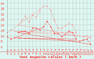Courbe de la force du vent pour Rennes (35)