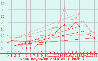 Courbe de la force du vent pour Le Havre - Octeville (76)