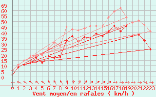 Courbe de la force du vent pour Ile de R - Saint-Clment-des-Baleines (17)