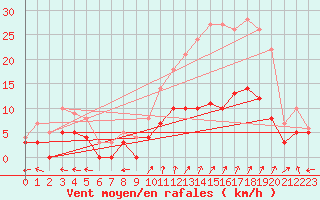 Courbe de la force du vent pour Carpentras (84)