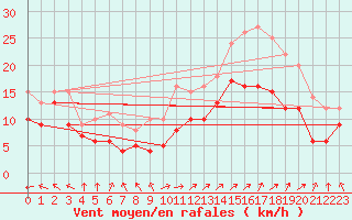 Courbe de la force du vent pour Boulogne (62)
