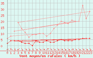 Courbe de la force du vent pour Chteau-Chinon (58)