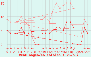 Courbe de la force du vent pour Carpentras (84)