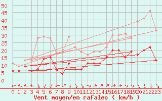 Courbe de la force du vent pour Saint-Quentin (02)