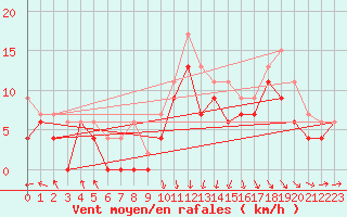 Courbe de la force du vent pour Brignogan (29)