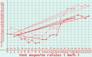 Courbe de la force du vent pour Weinbiet