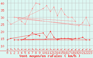 Courbe de la force du vent pour Schmuecke