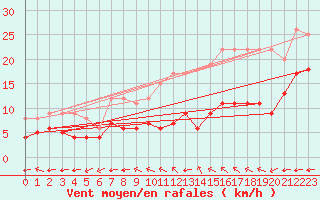 Courbe de la force du vent pour Sainte-Menehould (51)