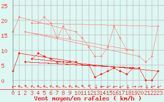 Courbe de la force du vent pour Saint-Yrieix-le-Djalat (19)