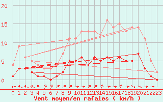 Courbe de la force du vent pour Sainte-Menehould (51)