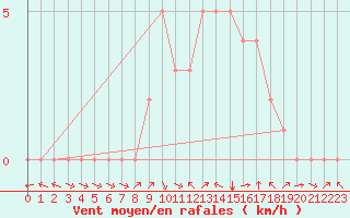 Courbe de la force du vent pour Rethel (08)