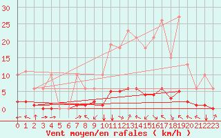 Courbe de la force du vent pour Laqueuille (63)