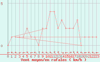 Courbe de la force du vent pour Douzy (08)