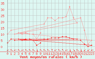 Courbe de la force du vent pour Chatelus-Malvaleix (23)