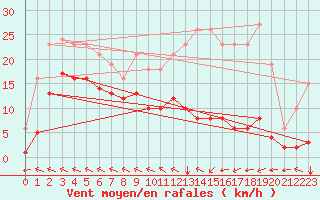 Courbe de la force du vent pour Chatelus-Malvaleix (23)