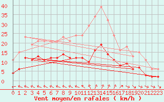 Courbe de la force du vent pour Corsept (44)