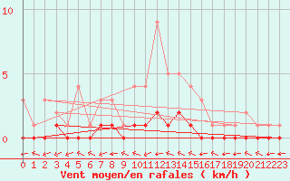 Courbe de la force du vent pour Douzy (08)