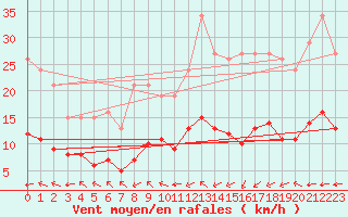 Courbe de la force du vent pour Pordic (22)