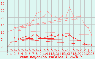 Courbe de la force du vent pour Chatelus-Malvaleix (23)