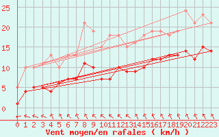 Courbe de la force du vent pour Saint-Mdard-d