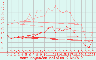 Courbe de la force du vent pour Saint-Amans (48)